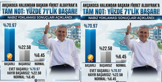 AKÇAKOCA’DA FİKRET ALBAYRAK RÜZGARI: BAŞKANA YÜZDE 71’LİK TAM NOT!